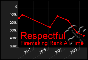Total Graph of Respectful