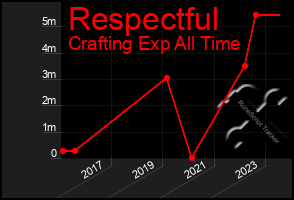 Total Graph of Respectful