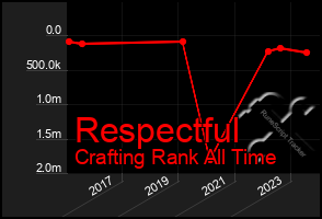 Total Graph of Respectful