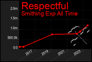 Total Graph of Respectful