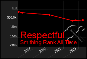 Total Graph of Respectful