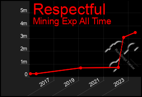 Total Graph of Respectful