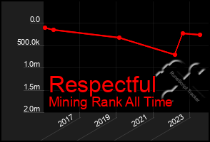 Total Graph of Respectful