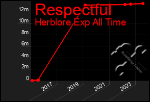 Total Graph of Respectful