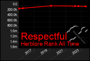 Total Graph of Respectful