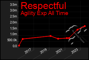 Total Graph of Respectful