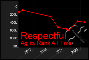 Total Graph of Respectful