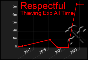 Total Graph of Respectful