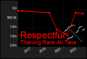 Total Graph of Respectful