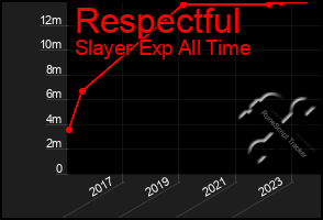 Total Graph of Respectful