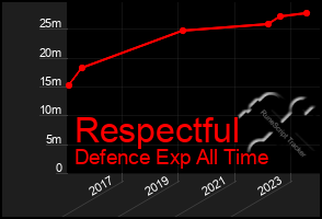 Total Graph of Respectful