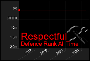 Total Graph of Respectful