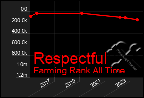 Total Graph of Respectful