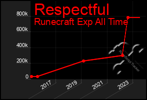 Total Graph of Respectful