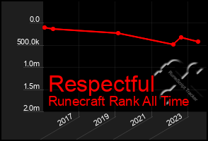 Total Graph of Respectful