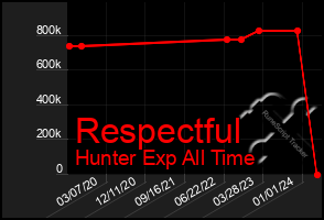Total Graph of Respectful