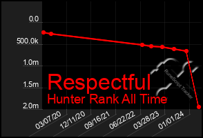 Total Graph of Respectful