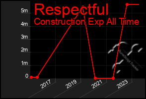 Total Graph of Respectful