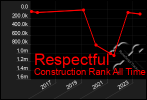 Total Graph of Respectful