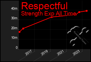 Total Graph of Respectful