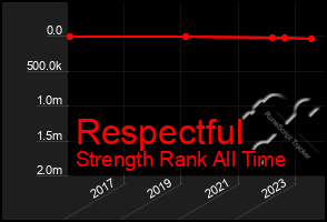 Total Graph of Respectful