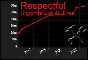 Total Graph of Respectful