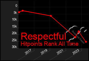 Total Graph of Respectful