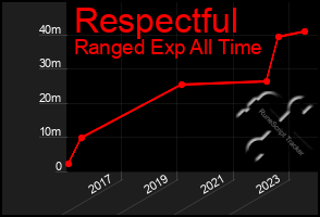 Total Graph of Respectful
