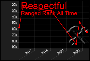 Total Graph of Respectful