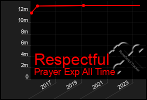 Total Graph of Respectful