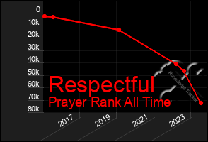 Total Graph of Respectful