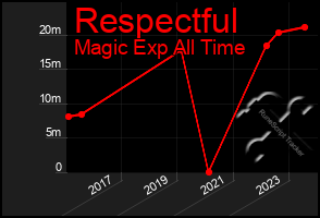 Total Graph of Respectful