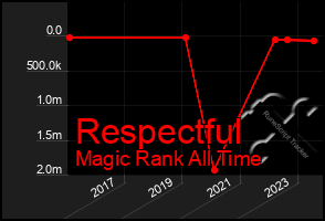 Total Graph of Respectful
