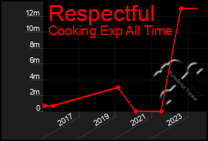 Total Graph of Respectful