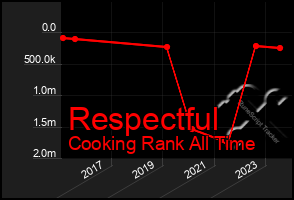 Total Graph of Respectful