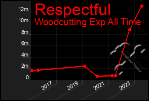 Total Graph of Respectful