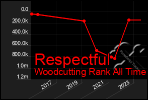 Total Graph of Respectful