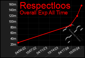 Total Graph of Respectloos