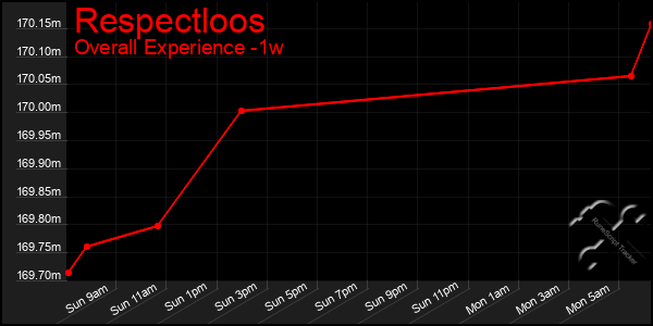 1 Week Graph of Respectloos