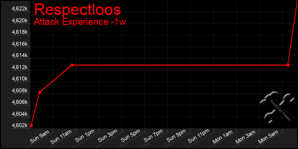 Last 7 Days Graph of Respectloos