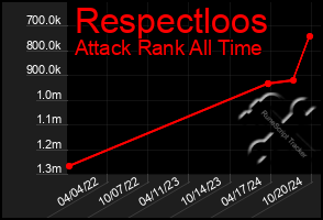 Total Graph of Respectloos