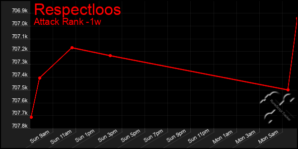 Last 7 Days Graph of Respectloos