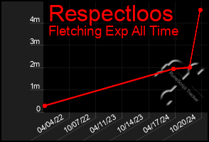 Total Graph of Respectloos