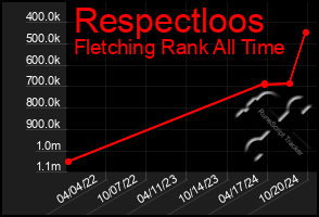 Total Graph of Respectloos