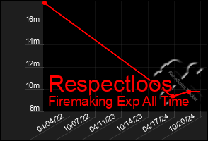 Total Graph of Respectloos