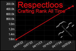 Total Graph of Respectloos