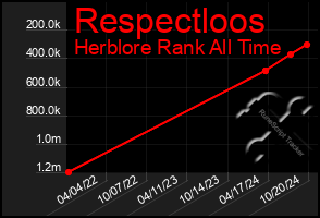 Total Graph of Respectloos