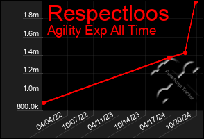 Total Graph of Respectloos