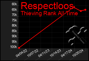 Total Graph of Respectloos