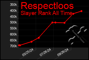 Total Graph of Respectloos